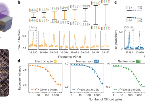 Silisyum Tabanlı Kuantum İşlemcide Grover Algoritması Başarıyla Çalıştırıldı
