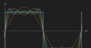 Fourier Dönüşümü Nedir?